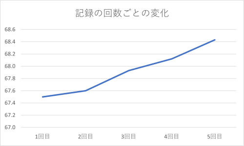 回数ごとの折れ線グラフ