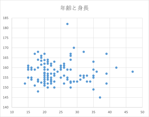 年齢と身長の散布図