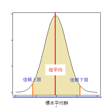 「年齢」の正規分布曲線における母平均と特定の標本平均との距離