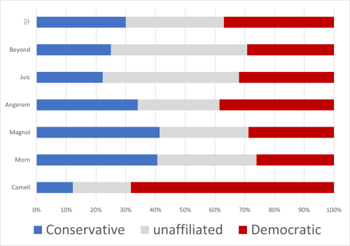 住所ごとの支持政党比率を示す横帯グラフ