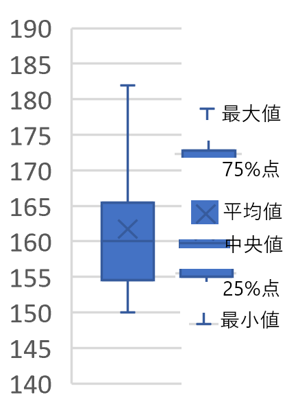 箱ひげ図説明(最大値・75%点・平均値・中央値・25%点・最小値)