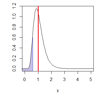 F分布におけるF値の確率分布