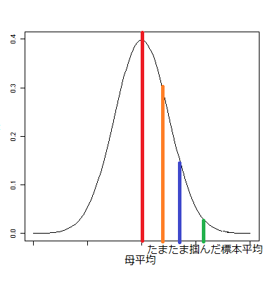 正規分布グラフにおける母平均と信頼区間内の複数の標本平均