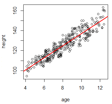 身長と年齢の散布図