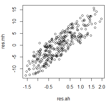 身長の影響を排除した点数の残差と年齢の残差の散布図