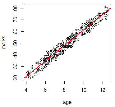 点数と年齢の散布図
