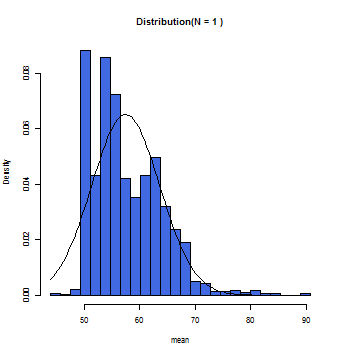 N=1の時の標本平均のヒストグラム