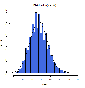 N=10の時の標本平均のヒストグラム