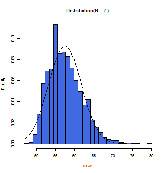 N=2の時の標本平均のヒストグラム