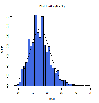 N=3の時の標本平均のヒストグラム
