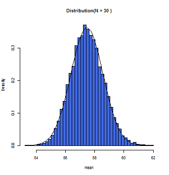 N=30の時の標本平均のヒストグラム
