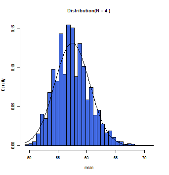 N=4の時の標本平均のヒストグラム