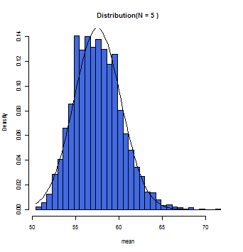 N=5の時の標本平均のヒストグラム