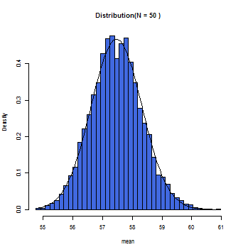 N=50の時の標本平均のヒストグラム