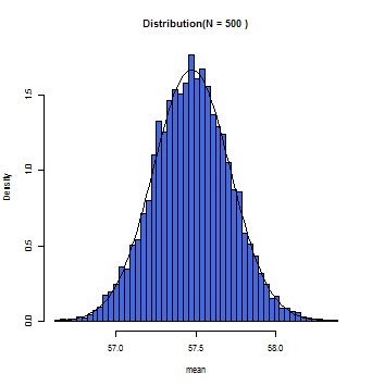 N=500の時の標本平均のヒストグラム