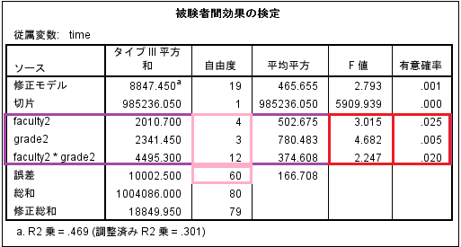 ビューアの出力結果・被験者間効果の検定