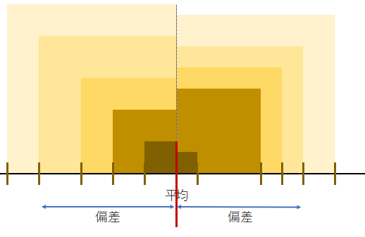 偏差を一辺とする正方形群