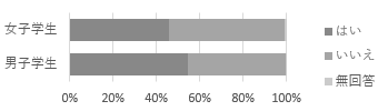 「パソコン利用アンケート結果」にもとづく性ごとに利用状況の比率を表した横帯グラフ